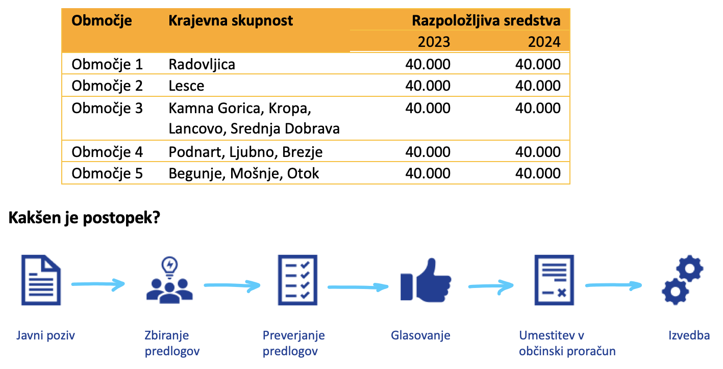 Slika preglednica in postopek